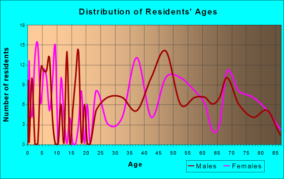 Shelter Island, New York Age and Sex of Residents