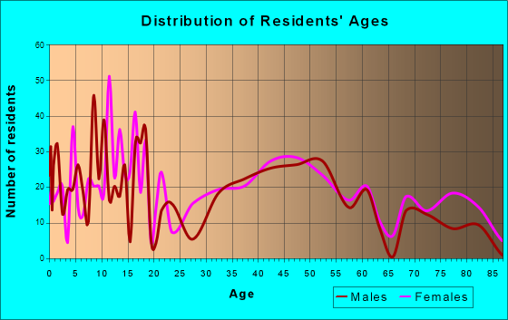 Sherrill, New York Age and Sex of Residents