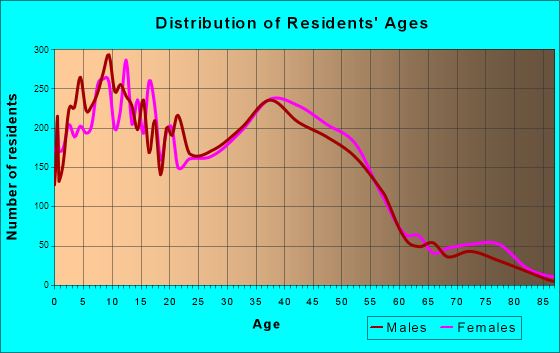 Shirley, New York Age and Sex of Residents