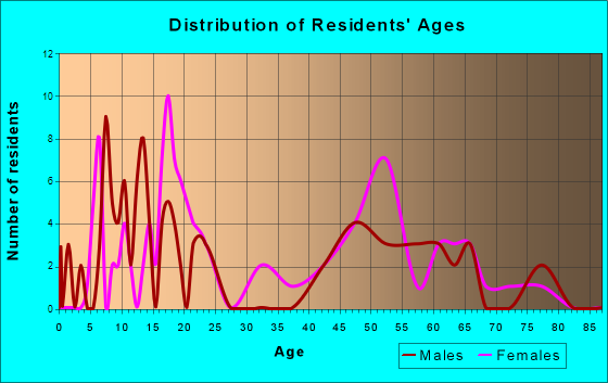 Shoreham, New York Age and Sex of Residents