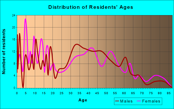 Shortsville, New York Age and Sex of Residents