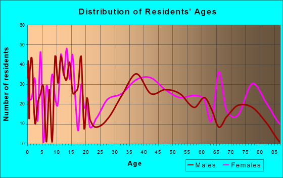 Sidney, New York Age and Sex of Residents