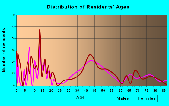 Skaneateles, New York Age and Sex of Residents