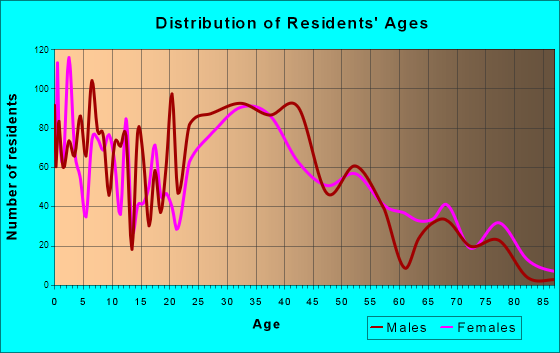 Sleepy Hollow, New York Age and Sex of Residents