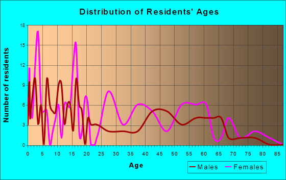 Forkland, Alabama Age and Sex of Residents