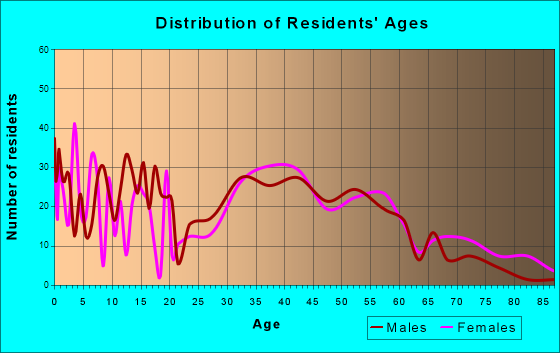 Sloatsburg, New York Age and Sex of Residents