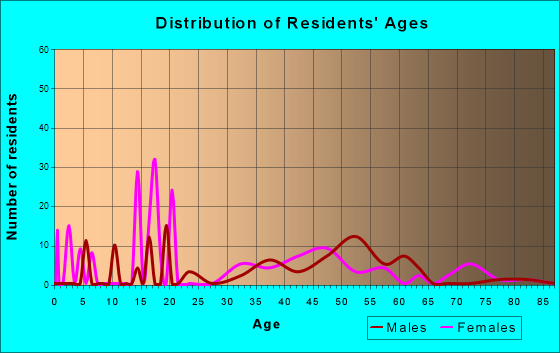 Smallwood, New York Age and Sex of Residents