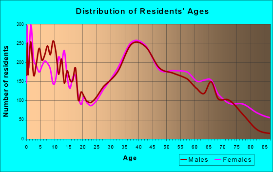 Smithtown, New York Age and Sex of Residents
