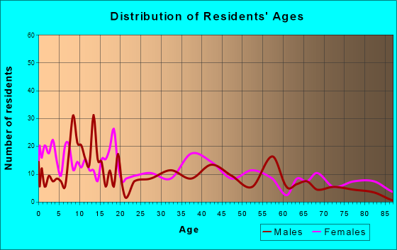 Sodus, New York Age and Sex of Residents