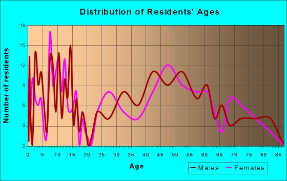 Sodus Point, New York Age and Sex of Residents