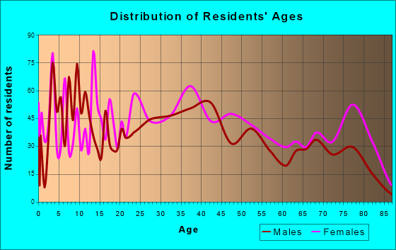 Solvay, New York Age and Sex of Residents