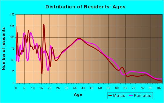 Sound Beach, New York Age and Sex of Residents