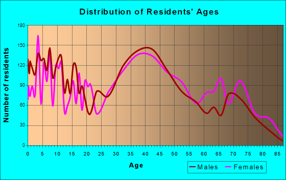 South Farmingdale, New York Age and Sex of Residents