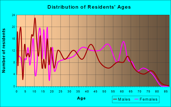 South Floral Park, New York Age and Sex of Residents