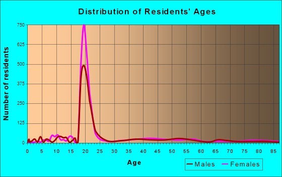 South Hill, New York Age and Sex of Residents