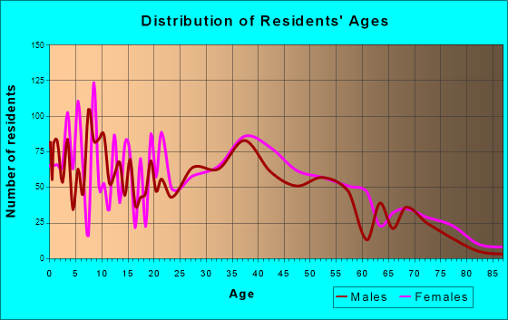 South Lockport, New York Age and Sex of Residents