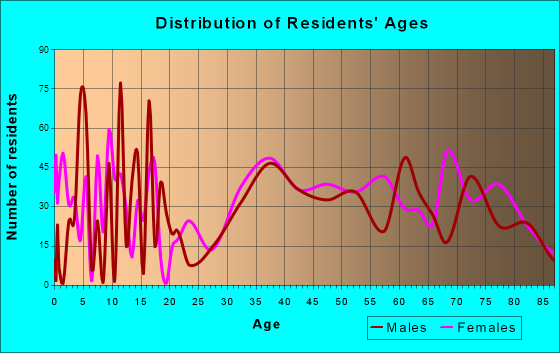 Southold, New York Age and Sex of Residents