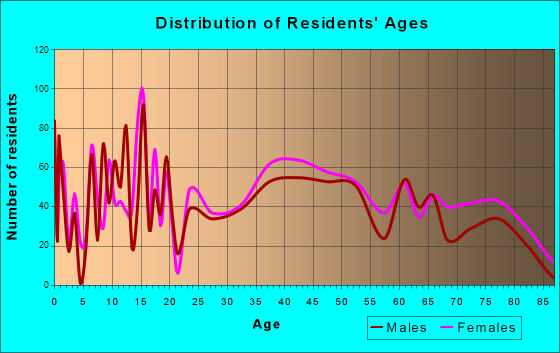 Southport, New York Age and Sex of Residents