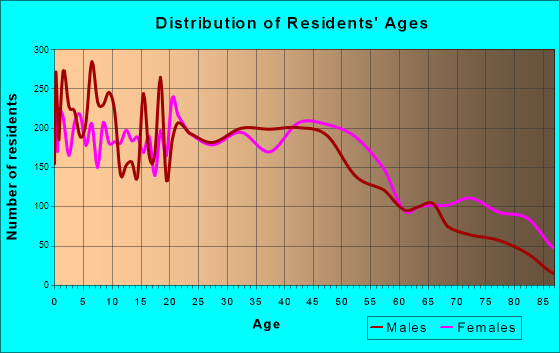 Texarkana, Arkansas Age and Sex of Residents