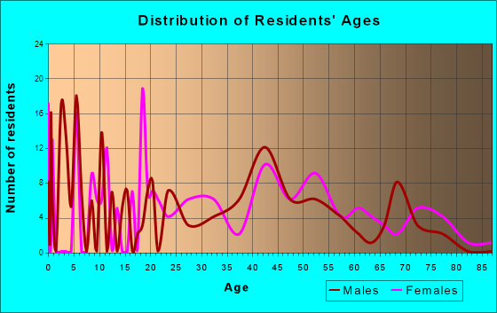 Staatsburg, New York Age and Sex of Residents