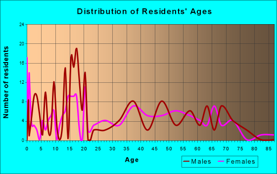 Stannards, New York Age and Sex of Residents