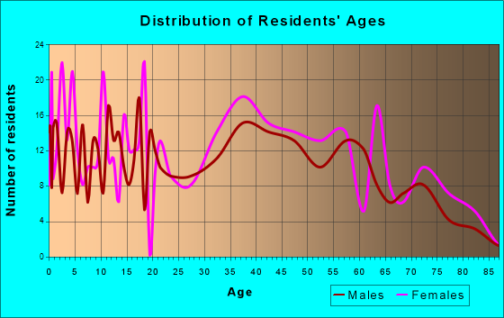 Stewart Manor, New York Age and Sex of Residents