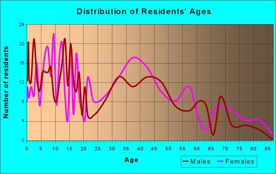 Stillwater, New York Age and Sex of Residents