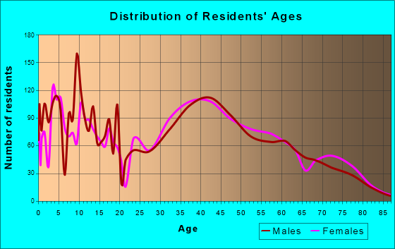 Stony Point, New York Age and Sex of Residents