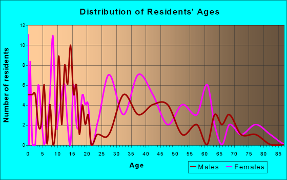 Thornton, Arkansas Age and Sex of Residents
