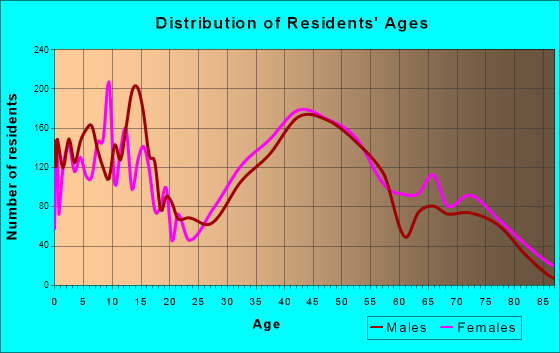 Syosset, New York Age and Sex of Residents