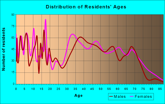 Tappan, New York Age and Sex of Residents