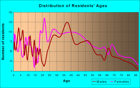 Tarrytown, New York Age and Sex of Residents