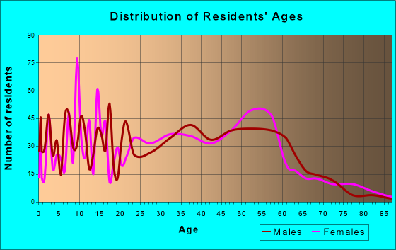 Thiells, New York Age and Sex of Residents