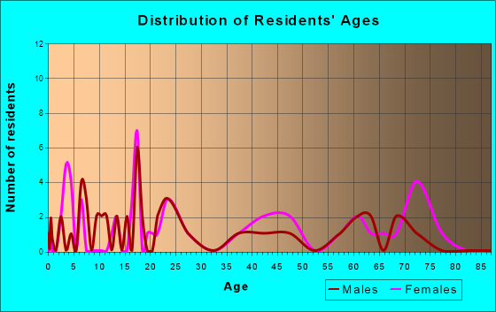 Tillar, Arkansas Age and Sex of Residents