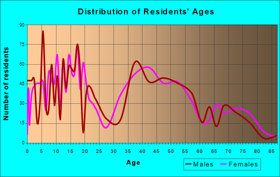 Thornwood, New York Age and Sex of Residents
