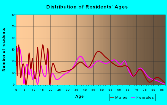Town Line, New York Age and Sex of Residents