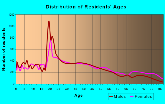 Troy, New York Age and Sex of Residents