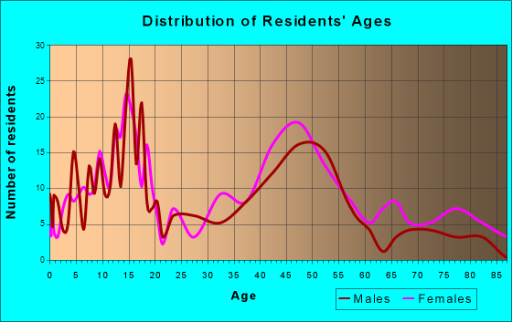 Trumansburg, New York Age and Sex of Residents