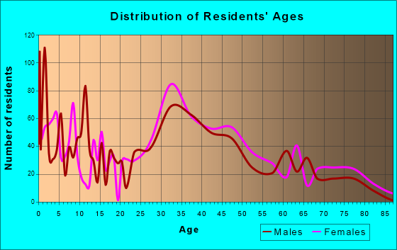 Tuckahoe, New York Age and Sex of Residents