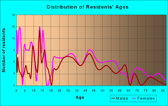 Tully, New York Age and Sex of Residents