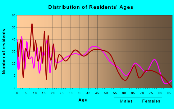 Tupper Lake, New York Age and Sex of Residents