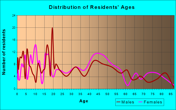Unadilla, New York Age and Sex of Residents