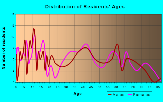 Union Springs, New York Age and Sex of Residents