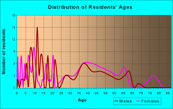 Unionville, New York Age and Sex of Residents