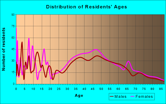 University Gardens, New York Age and Sex of Residents