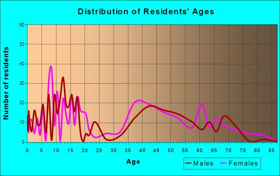Upper Brookville, New York Age and Sex of Residents