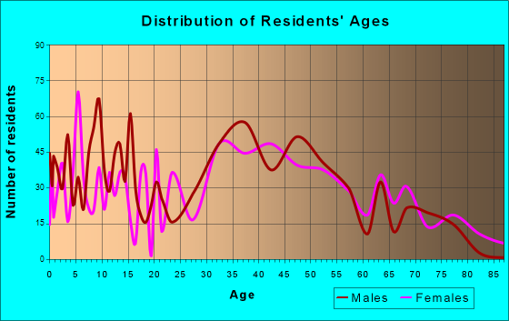 Valhalla, New York Age and Sex of Residents