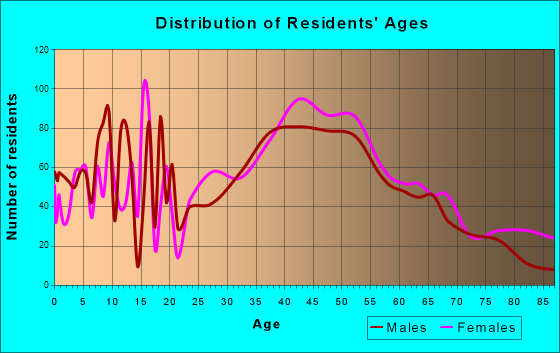 Valley Cottage, New York Age and Sex of Residents