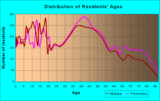 Valley Stream, New York Age and Sex of Residents