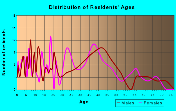 Tontitown, Arkansas Age and Sex of Residents